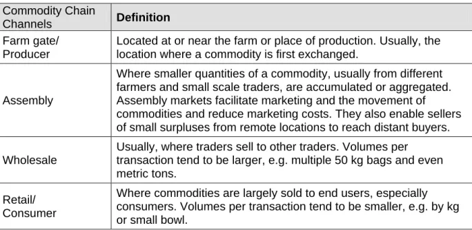 Table 1: Commodity Chain Channels 