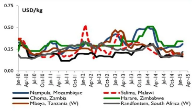 Figure  11-12.  Price  trends  in  selected  markets  in  Southern Africa 