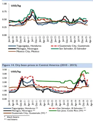 Figure  13-16.  Price  trends  in  selected  markets  in  Central America and Caribbean 