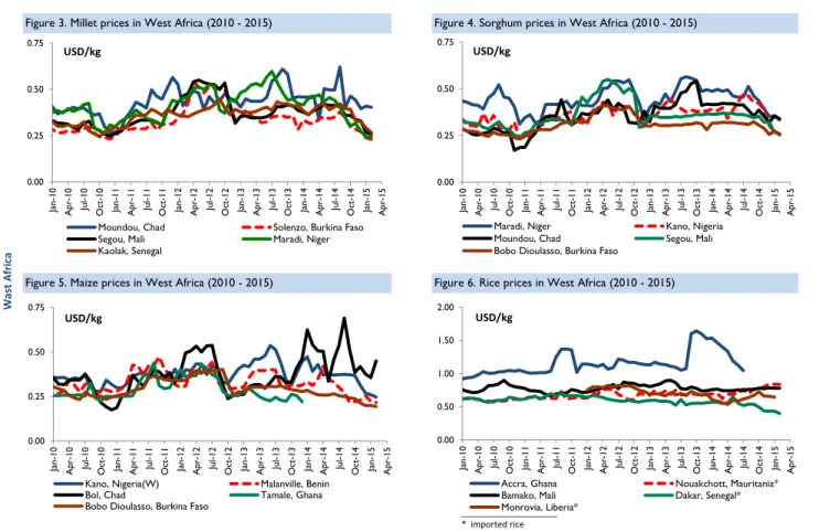 Figure 4. Sorghum prices in West Africa (2010 - 2015)