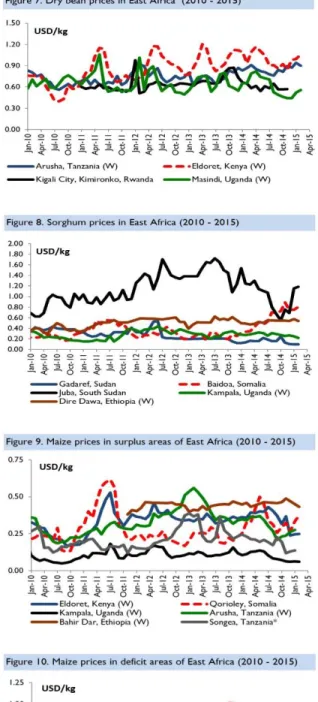 Figure  7-10.  Price  trends  in  selected  markets  in  East  Africa 