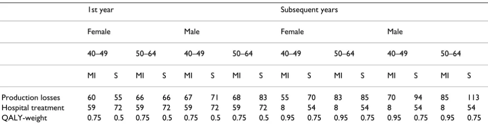 Table 1: Costs of different interventions (SEK) in two perspectives.