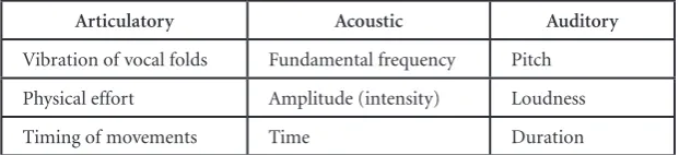 Table 1. Dimensions of spoken communication (adapted from Couper-Kuhlen, 1986, p.7, quoted in Cauldwell & Allan, 1998, p
