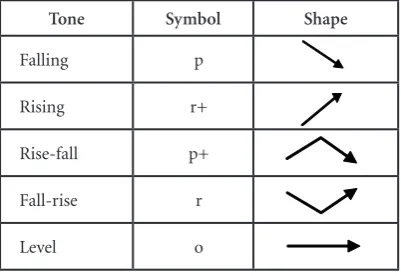 Table 2. System of pitch movement.