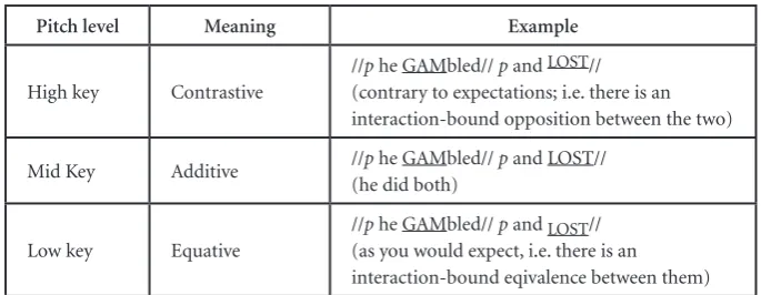 Table 3. The key system.