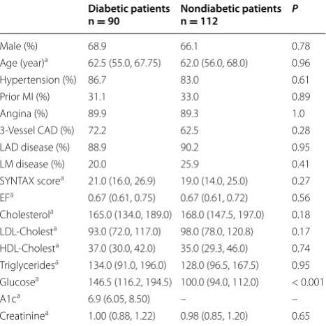 Table 1 Baseline demographic variables of diabetic and nondiabetic patients in the MASS V trial