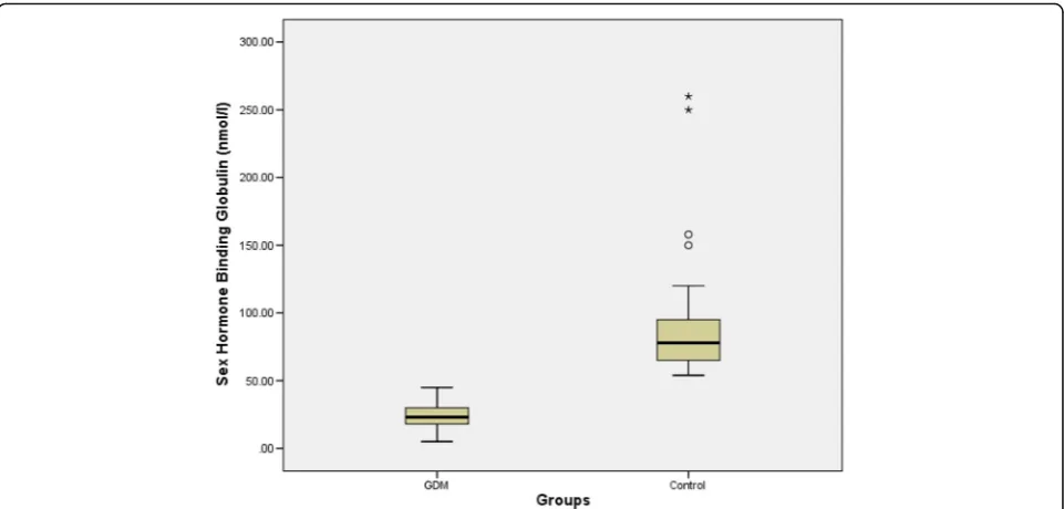 Fig. 2 Correlation between random blood glucose levels and sexhormone binding globulin levels in the studied groups