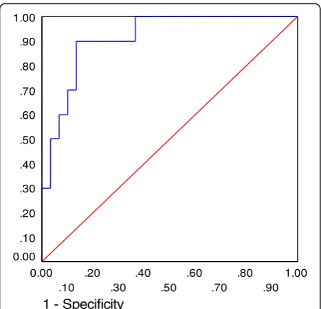 Fig. 3 Receiver operator curve shows the predictive probabilities ofsex hormone binding globulin levels for gestationaldiabetes mellitus