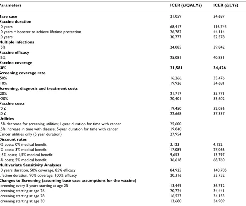 Table 5: One-way sensitivity analyses comparing cervical cancer screening only and cervical cancer screening associated with a quadrivalent HPV vaccination programme