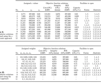 Table II.Non-inferior solutions