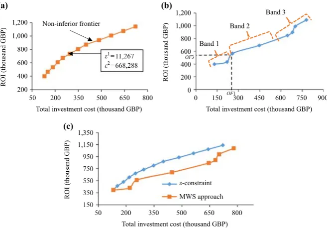 Figure 2.ROI in relation to the
