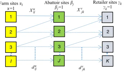 Figure 1.The three-echelon