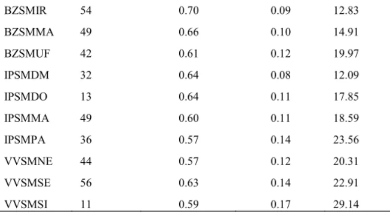 Table 4.Eigenvalues and Total Variance explained by the four selected factors   