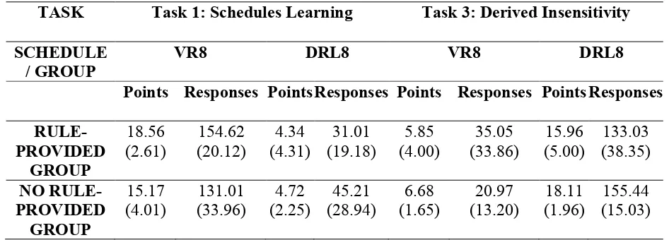 Table 2. Mean number (SD) of points and responses for each schedule and each group 