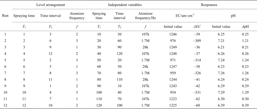 Figure 4  EC and pH measuring devices 