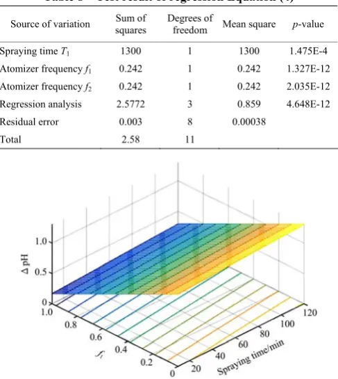 Table 8  Test result of regression Equation (4) 