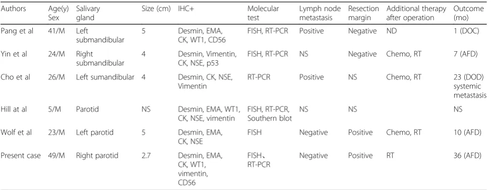 Table 2 Clinicopathological summary of Major Salivary Gland DSRCT