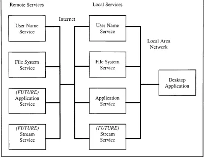 Figure 1 : Software Architecture for the Location Independent Desktop