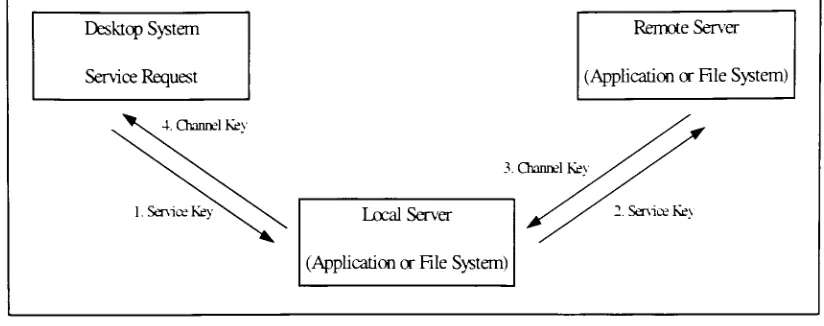 Figure 2: Service and Channel Key Information Flow