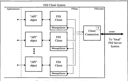 Figure 8: FSS API design