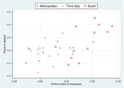 Figure 9. Shares of voters for Lega and ratio of median employee incomes to incomes of poor 