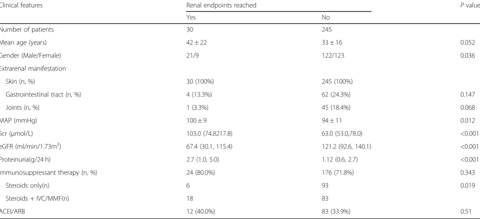 Table 1 Clinical features for patients with or without renal endpoints
