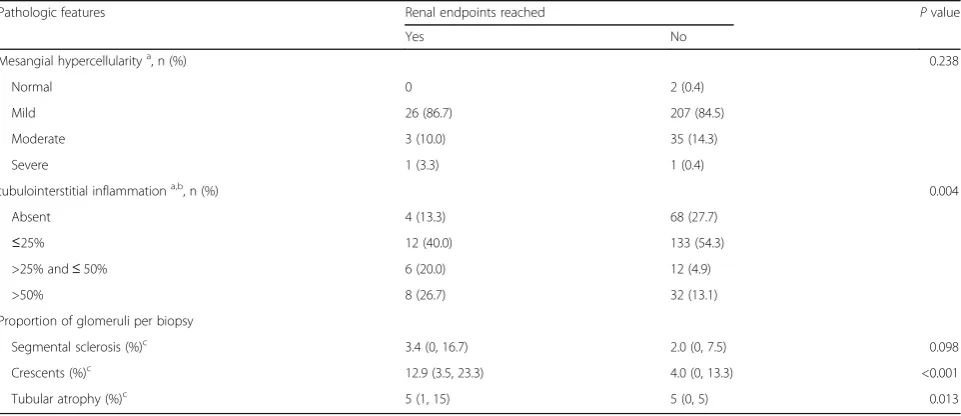 Table 2 Detailed pathologic features for patients with or without renal endpoints