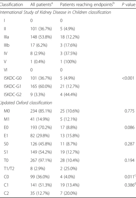 Table 3 Distribution of patients classified according to theupdated Oxford classification or the International Study ofKidney Disease in Children classification