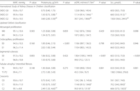 Table 5 Cox model analysis for renal endpoints