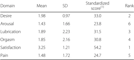 Table 2 Mean and SD of the six domains of FSFI (n = 196)