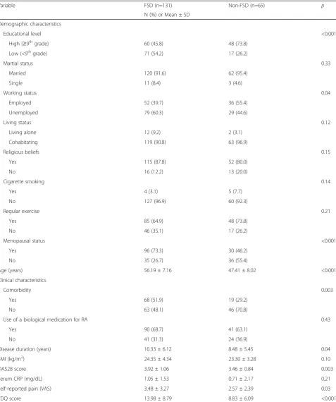 Table 3 Relationship of demographic and clinical characteristics with FSD in Taiwanese RA patients (n = 196)