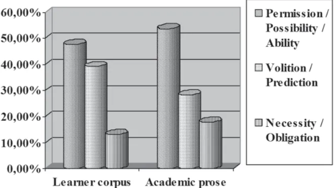 Figure 1.According to Biber et al. (1999, p. 489), ‘will’