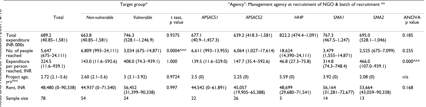 Table 3: Sample means of the annual economic cost, coverage, project age and annual rent paid by state and funding agency, from the economic costing of the case studies, N= 16 (range)