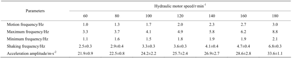 Table 5  Performance parameters of the shaking system 