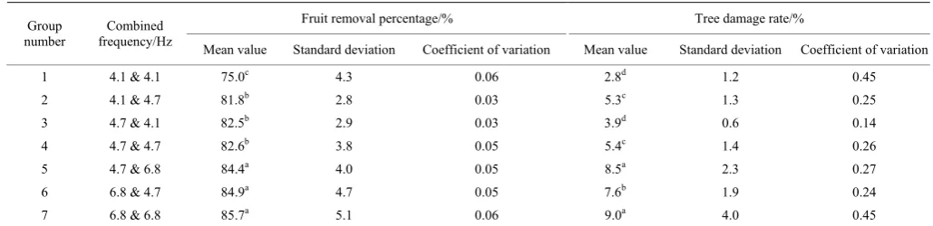 Table 7  Fruit removal percentage and tree damage rate under different combined frequencies  