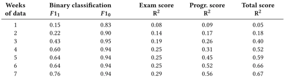 Table 1: Performance in classifying students into high and low performers, predicting students’ exam, programming, and total scores from the material usage data using different amounts of data from the start of the course