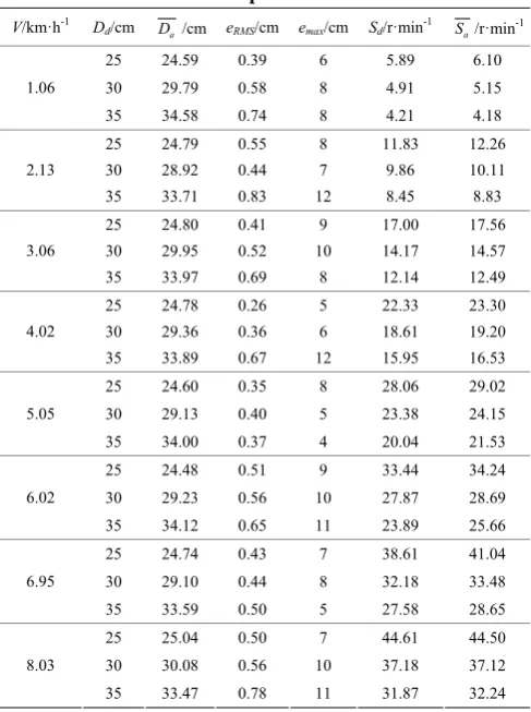 Table 4  Performance evaluation under different moving speed 