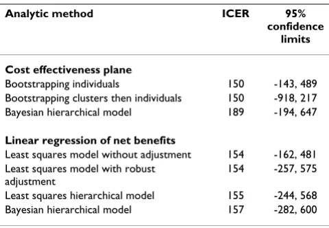 Table 1: Incremental cost effectiveness ratios (ZAR). Incremental cost effectiveness ratios (in South African Rand)