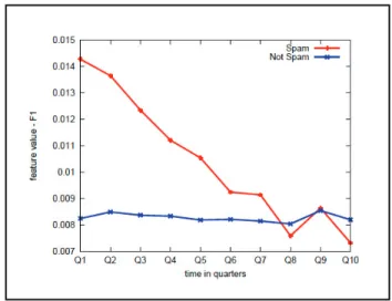 Figure 9. Spam/non-Spam evolution in feature space. The  plot depicts evolution of feature F1 for Spam (red) and  non-Spam (blue) during the ten quarters of the study