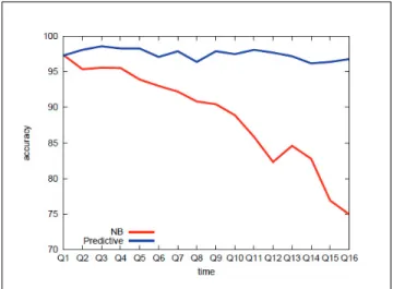 Figure 11. Results for randomized feature learning case  study. Bar charts show Spam-non-Spam classification  accuracy for classifiers w F  (left bars) and {w F1 , w F2 }  (right bars) for nominal Spam (blue) and “attack” Spam  (red) (two-fold cross-valida