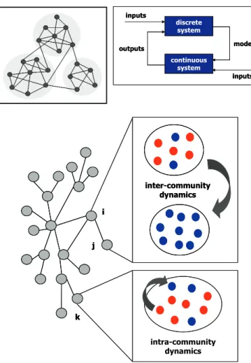 Figure 5. Modeling complex contagion on networks with  community structure via S-HDS. The cartoon at top left  depicts a network with three communities