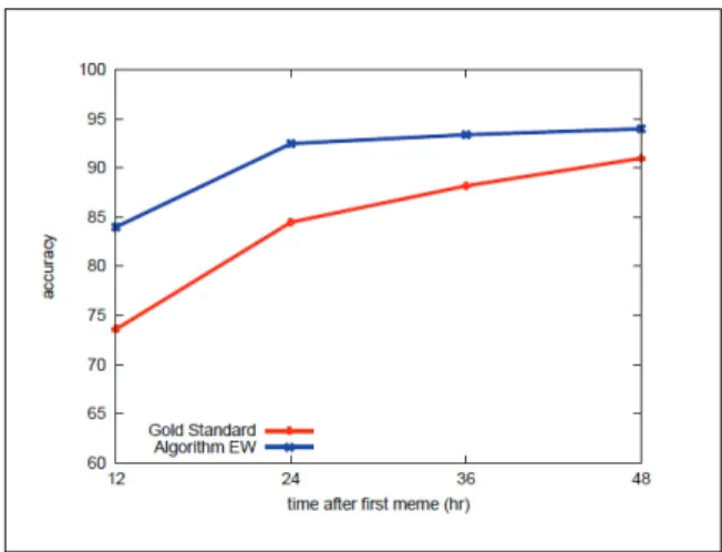 Figure 8. Results for meme early warning case study. The  plot shows how prediction accuracy (vertical axis) varies  with the length of time that has elapsed between meme  de-tection and meme prediction (horizontal axis) for the two  classifiers: gold-stan