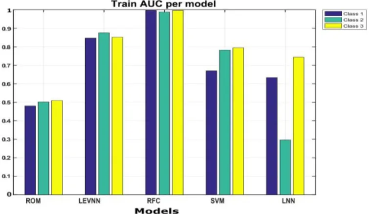 Fig. 6.   Train AUC per Model Using the Training Data Sets         Compare to other machine learning approaches, RFC has  been proved to obtain a comparable accuracy, despite the fact  that  being  faster