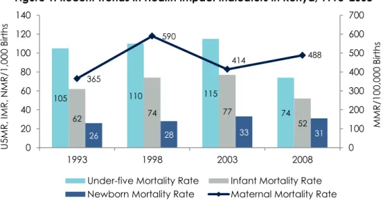 Figure 1. Recent Trends in Health Impact Indicators in Kenya, 1993–2008 