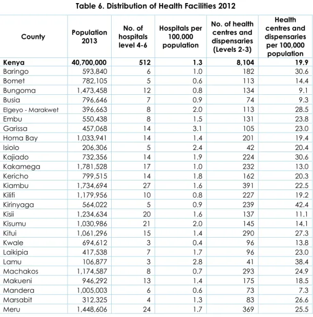 Table 6. Distribution of Health Facilities 2012 