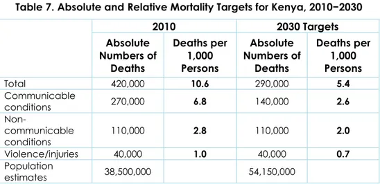 Table 7. Absolute and Relative Mortality Targets for Kenya, 2010−2030 