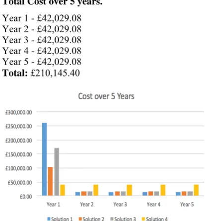 Figure 10: Graph comparing the cost of the proposed solutions over 5 years. 