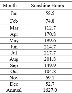 Table 2: Average sunlight hours over 29 years at the Filton Weather station provided by the Met Office.[12]