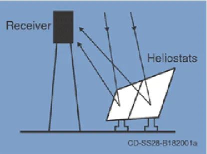 Figure 6: Power Tower System for Concentrating Solar Power. 