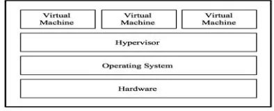 Figure 8: Type 1 Hypervisor Architecture.